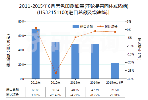 2011-2015年6月黑色印刷油墨(不論是否固體或濃縮)(HS32151100)進(jìn)口總額及增速統(tǒng)計